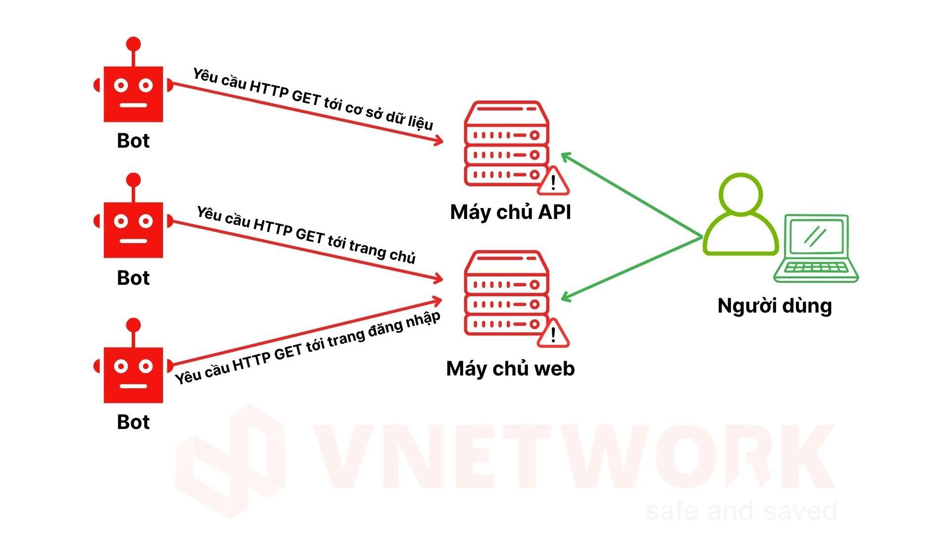 Tấn công DDoS dạng HTTP GET flood